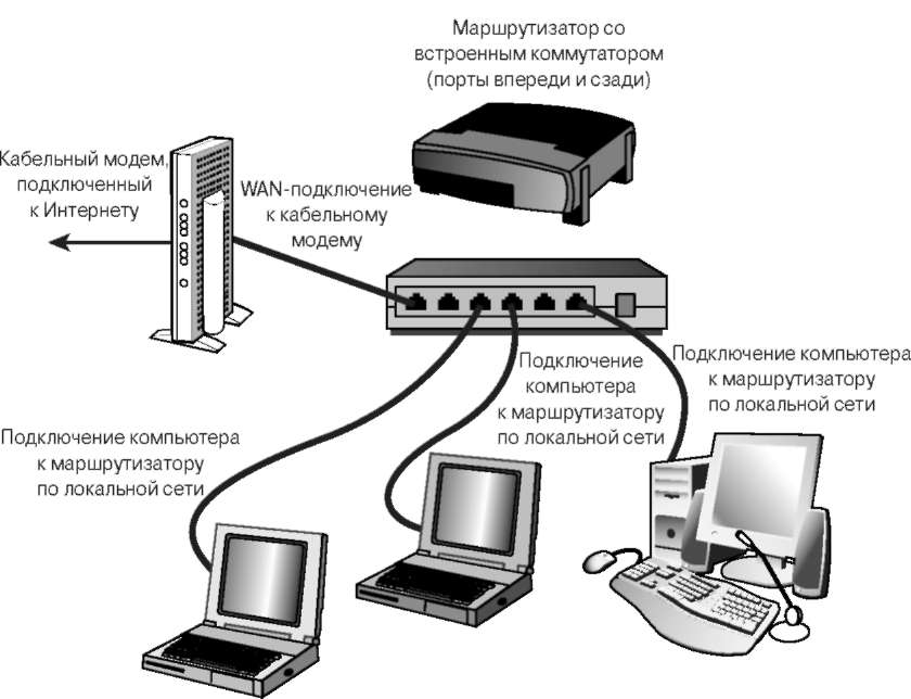 Подключение интернета от роутера к компьютеру. Схема подключения 1 ПК - коммутатор. Схема роутер компьютер. Схема подключения локальной сети маршрутизатор коммутатор. Схема подключения сервер-маршрутизатор-компьютер.