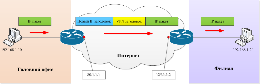 Vpn ограничение трафика. Принцип работы VPN. Принцип работы VPN схема. Виртуальные частные сети VPN. VPN (Virtual private Network — виртуальная частная сеть).